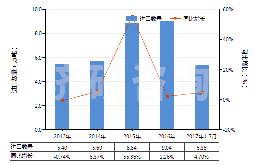 2013-2017年7月中國(guó)硫化橡膠線及繩(HS40070000)進(jìn)口量及增速統(tǒng)計(jì)